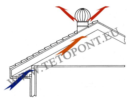 Tető turbina szellőző AIRHAWK